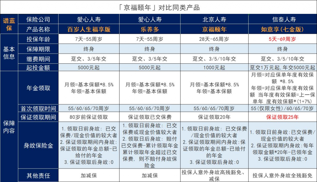 北京人壽京福頤年養老年金保險性價比怎麽樣？有什麽優缺點？插圖4