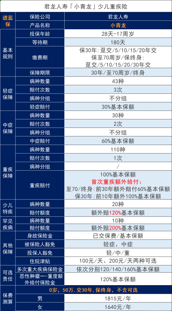 君龍人壽小青龍兒童重大疾病保險：這個新產品上線保障怎麽樣？插圖