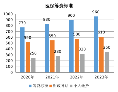 新農合在2023年再次上漲，最低350元，還值得買嗎？插圖6