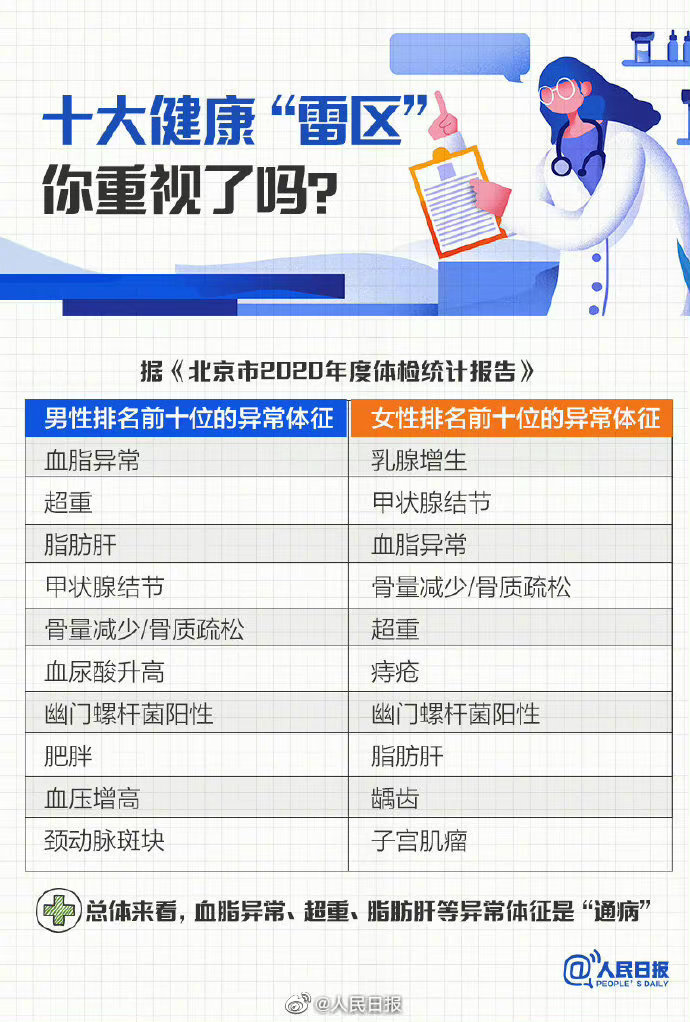 《人民日報》披露體檢異常的前十名，看看你中了嗎？體檢異常保險怎麽購買好？插圖2