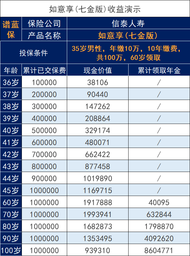 重新調整的如意享七金版，對收益的影響大不大？插圖2