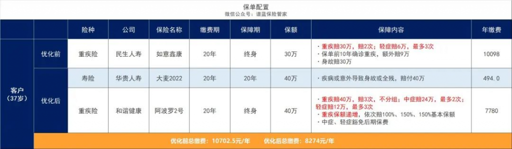 保更全，更省錢：你的保單“體檢”了嗎？插圖20
