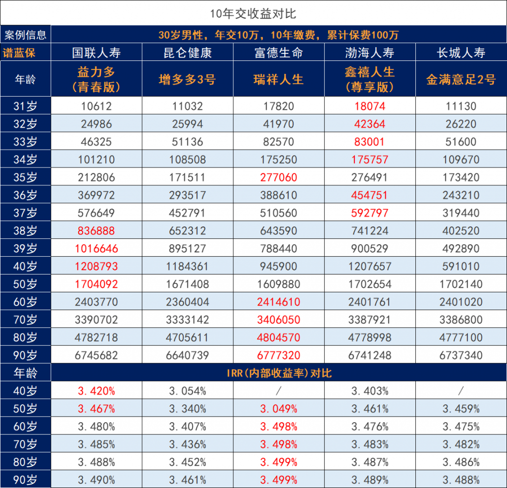 康乾一號益利多增額壽調整後怎麽樣？收益好嗎？插圖4