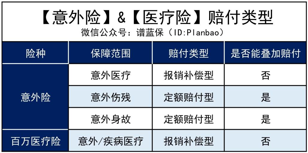 買了百萬醫療險和意外險，出險意外時怎樣才能報銷更多？插圖
