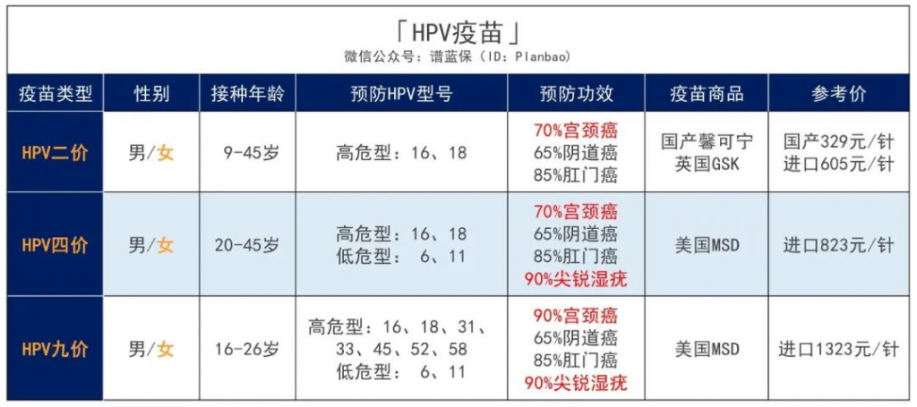 九價HPV疫苗擴齡到9-45歲，一定要打嗎？打了有什麽用？插圖6