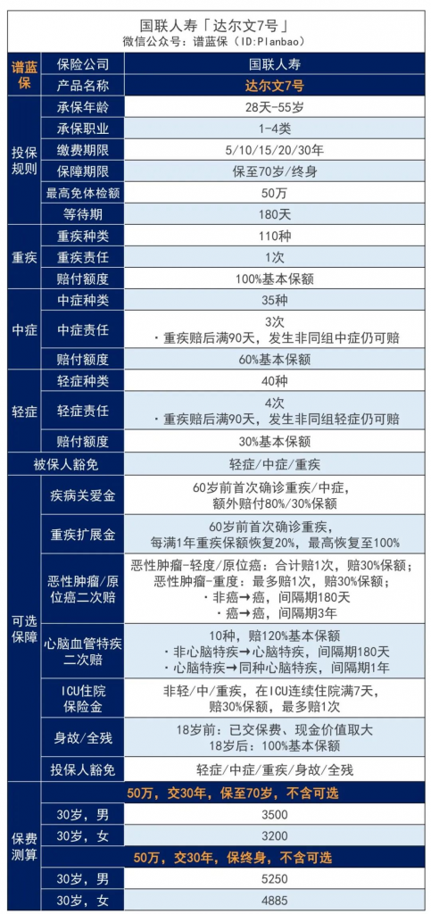 又一王炸產品!達爾文7號重疾險強勢歸來,價格又創新低!插圖3 又一王炸產品!達爾文7號重疾險強勢歸來,價格又創新低!插圖3