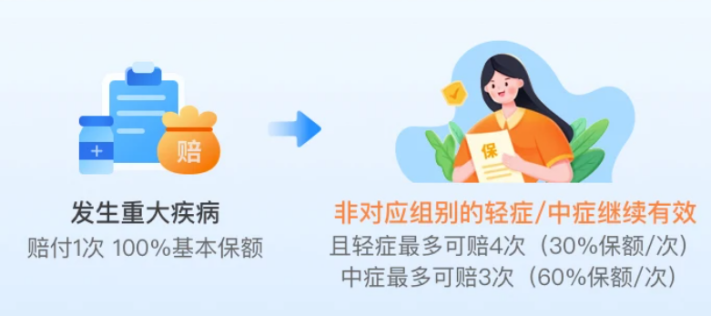 又一王炸產品!達爾文7號重疾險強勢歸來,價格又創新低!插圖4 又一王炸產品!達爾文7號重疾險強勢歸來,價格又創新低!插圖4