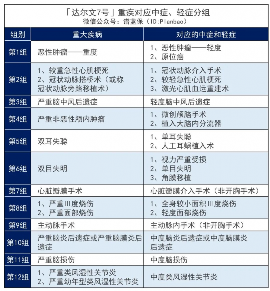 又一王炸產品!達爾文7號重疾險強勢歸來,價格又創新低!插圖5 又一王炸產品!達爾文7號重疾險強勢歸來,價格又創新低!插圖5
