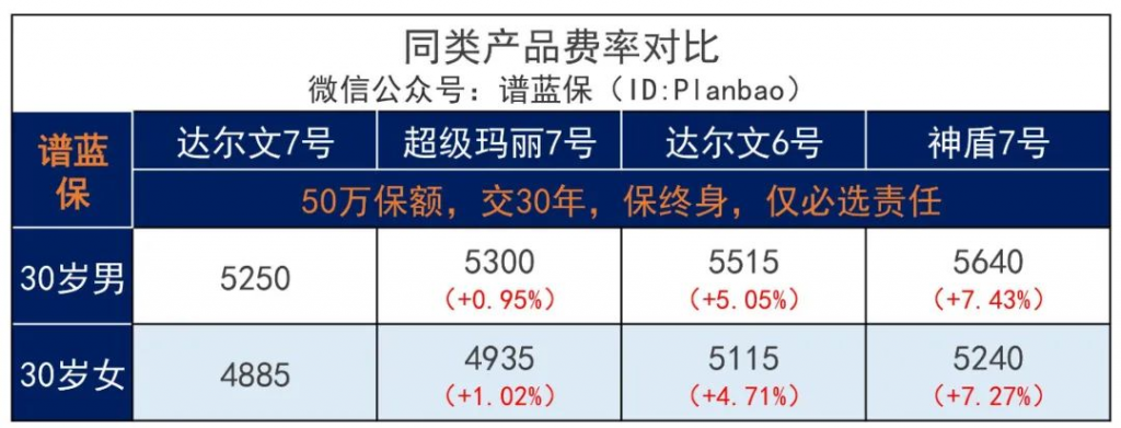 又一王炸產品!達爾文7號重疾險強勢歸來,價格又創新低!插圖8 又一王炸產品!達爾文7號重疾險強勢歸來,價格又創新低!插圖8