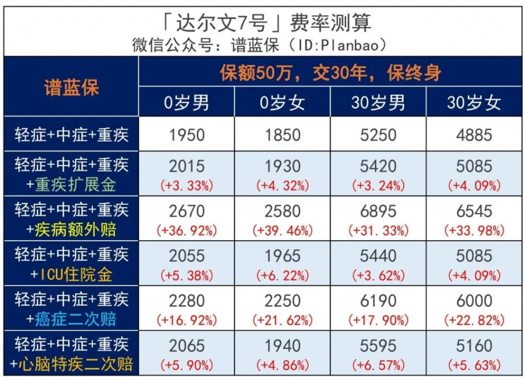 又一王炸產品!達爾文7號重疾險強勢歸來,價格又創新低!插圖9 又一王炸產品!達爾文7號重疾險強勢歸來,價格又創新低!插圖9