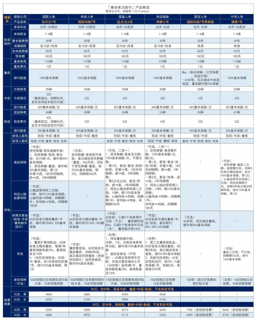 又一王炸產品!達爾文7號重疾險強勢歸來,價格又創新低!插圖10 又一王炸產品!達爾文7號重疾險強勢歸來,價格又創新低!插圖10