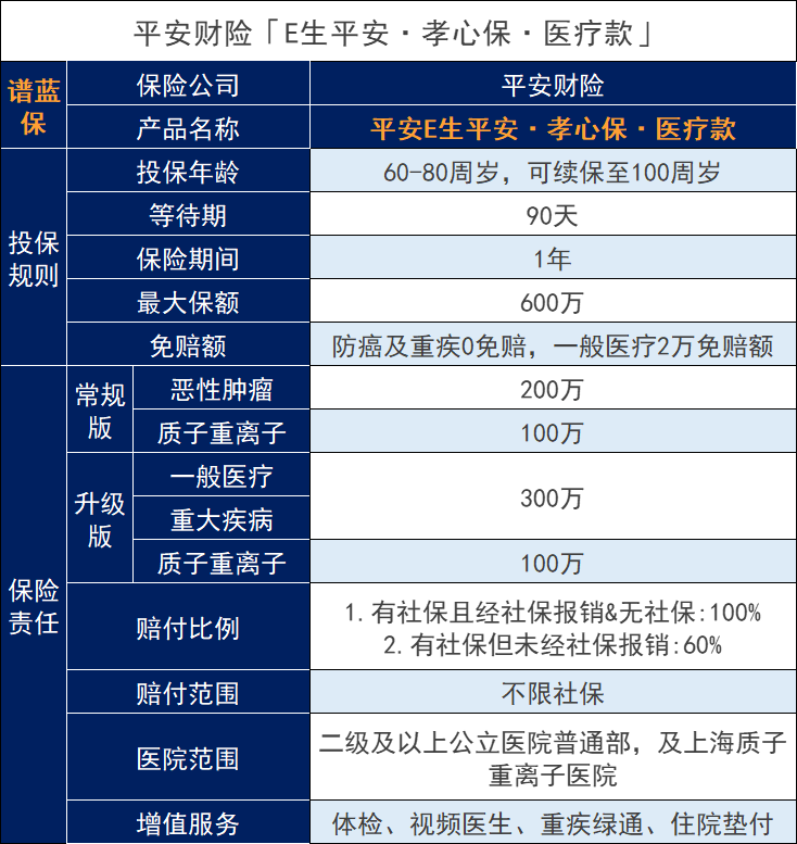 平安財險E生平安孝心保醫療款怎麽樣？適合誰？插圖