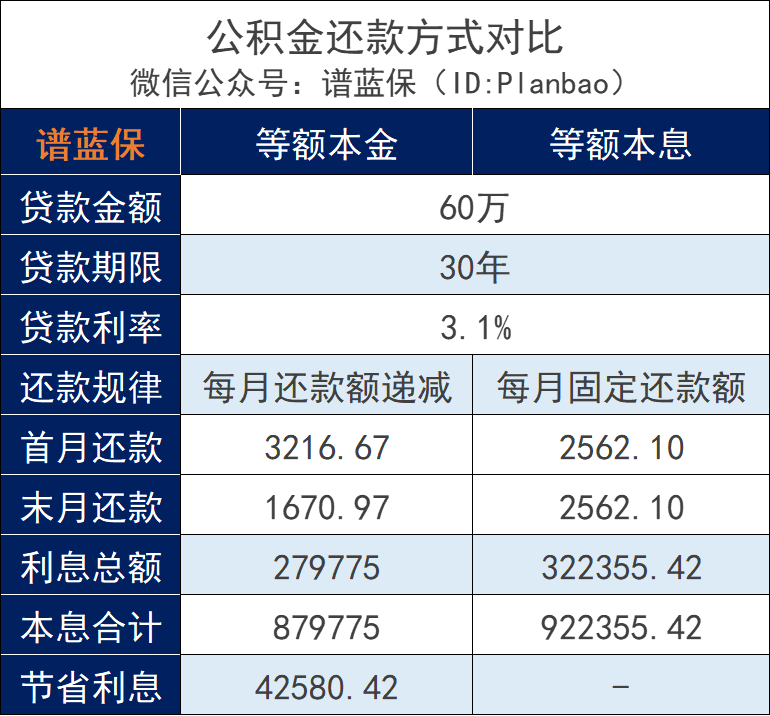 公積金貸款利率曆史最低！貸款前，先搞清楚這些問題~插圖18