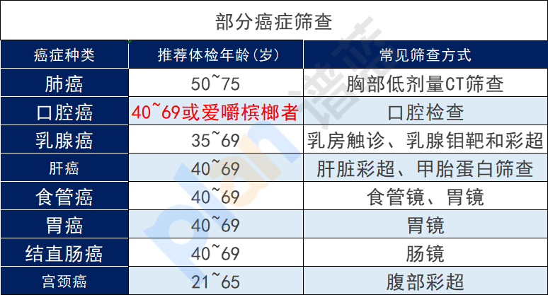 檳榔這類一級致癌物已被下架！普通人應該如何預防癌症？插圖22