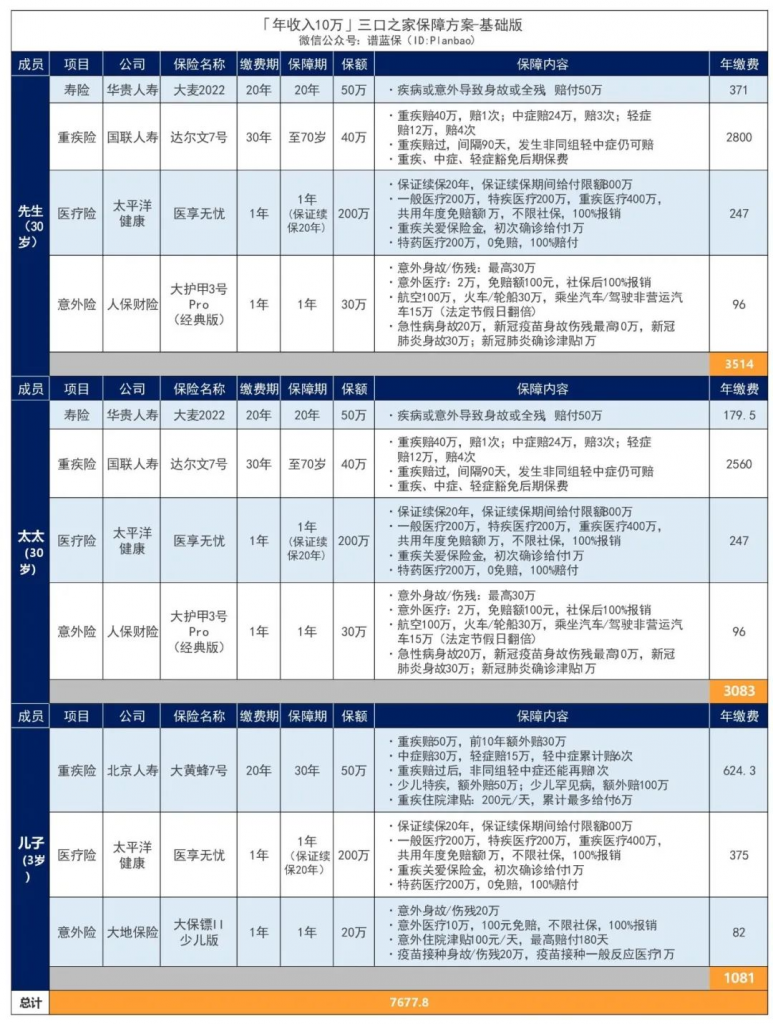 年收入10萬-30萬的三口之家，這樣買保險實用又劃算！插圖10