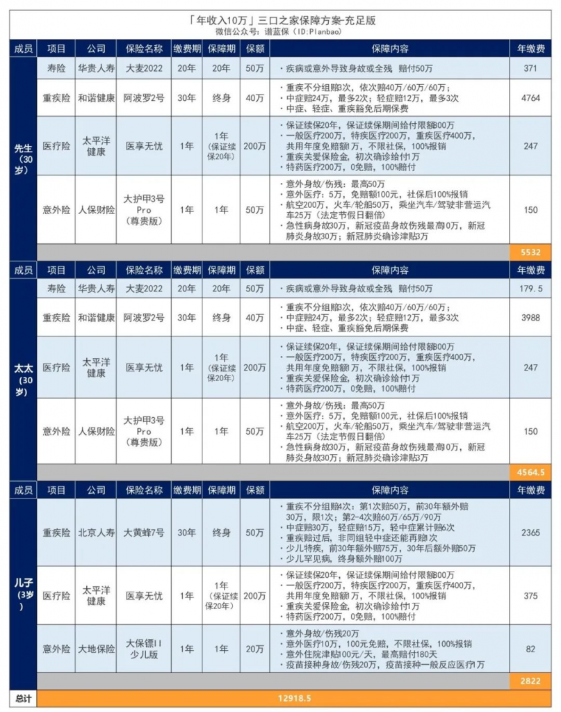 年收入10萬-30萬的三口之家，這樣買保險實用又劃算！插圖12