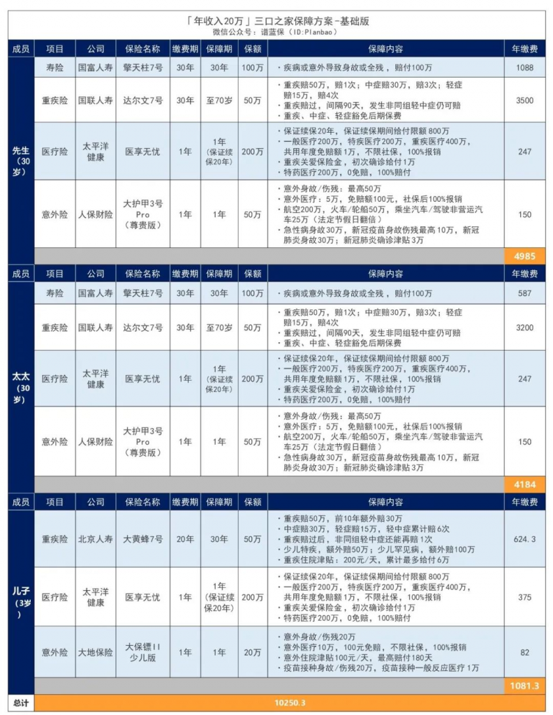 年收入10萬-30萬的三口之家，這樣買保險實用又劃算！插圖14