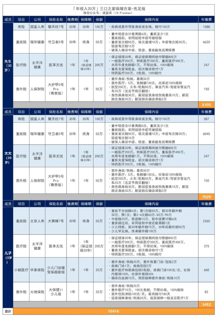 年收入10萬-30萬的三口之家，這樣買保險實用又劃算！插圖16
