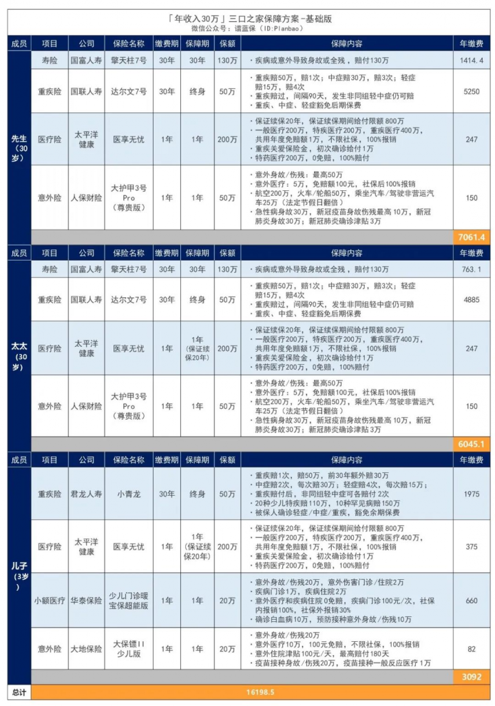 年收入10萬-30萬的三口之家，這樣買保險實用又劃算！插圖18