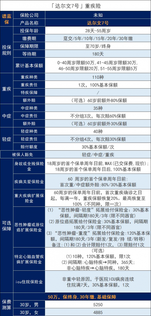 達爾文7號重大疾病保險評估，升級了什麽？保費貴嗎？插圖
