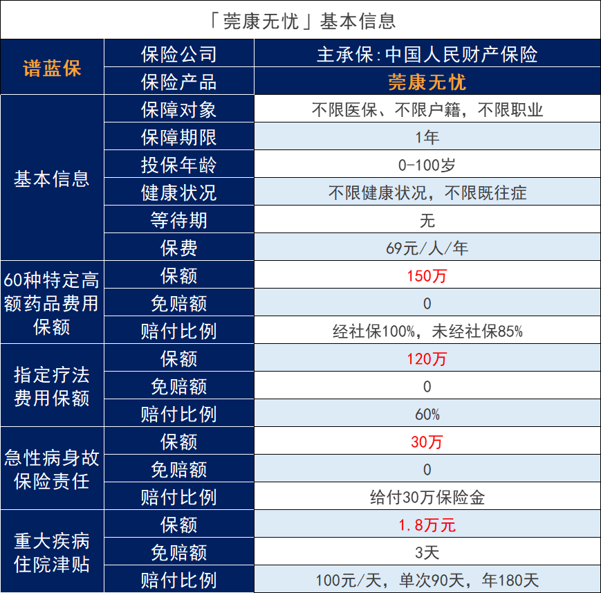 莞康無憂惠民保保障內容怎麽樣?住在東莞就可以投保嗎?插圖1 莞康無憂惠民保保障內容怎麽樣?住在東莞就可以投保嗎?插圖1