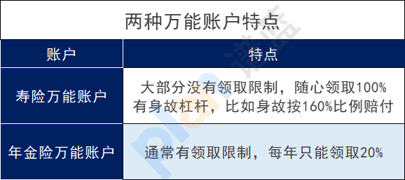 增額壽和年金保險附加的萬能賬戶有什麽區別？有什麽用？插圖2