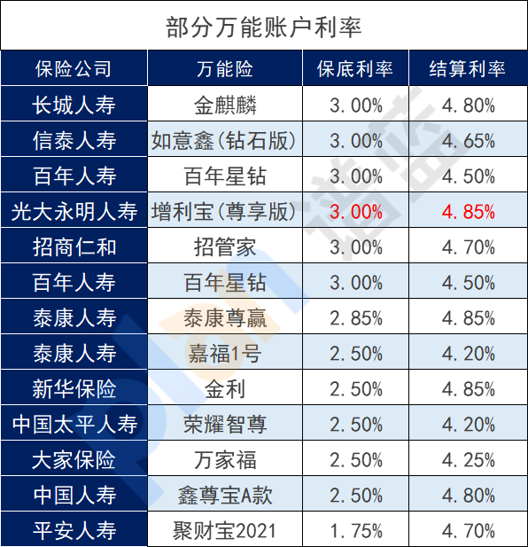 增額壽和年金保險附加的萬能賬戶有什麽區別？有什麽用？插圖8