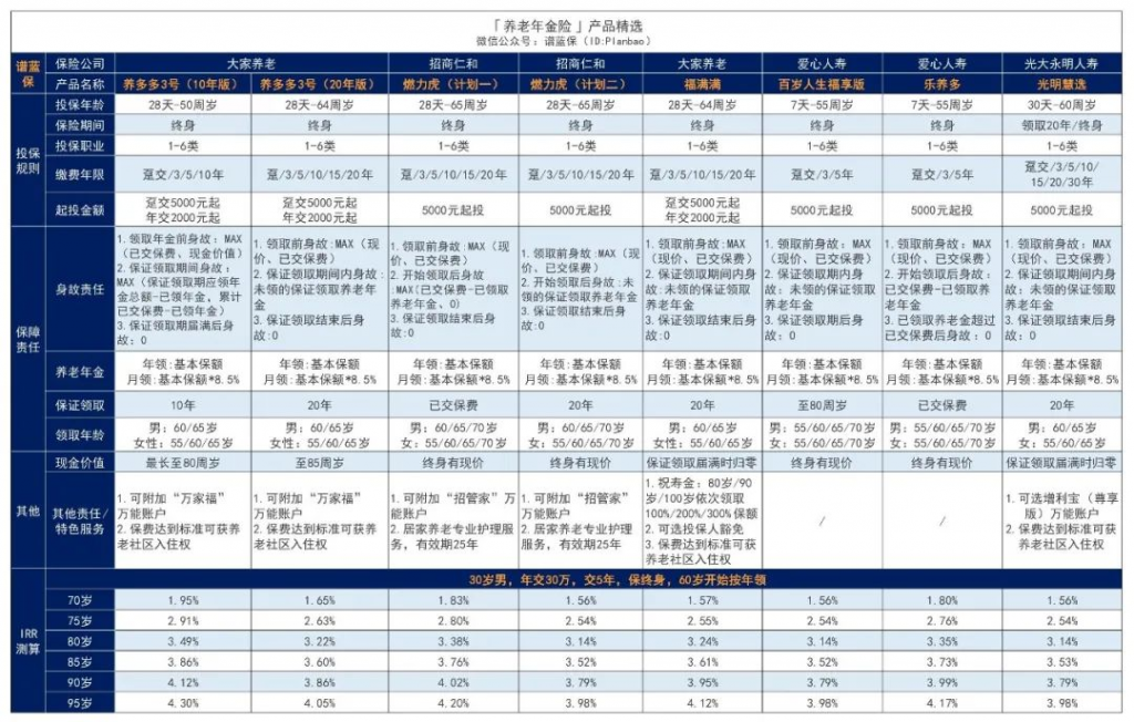 保證領取+高額領取！錯過養多多3號這款養老年金險可虧大了~插圖10