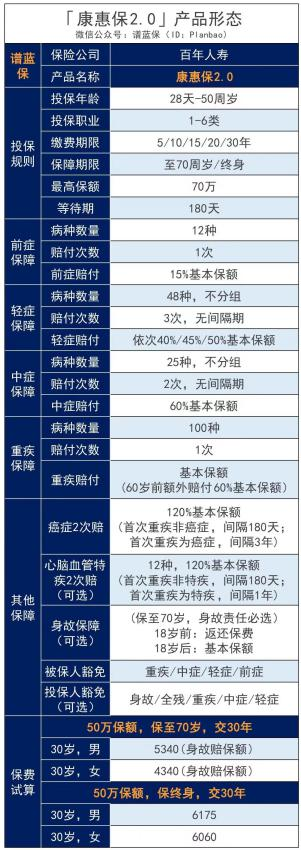 康惠保2.0怎麽樣，百年人壽重疾險好不好？插圖