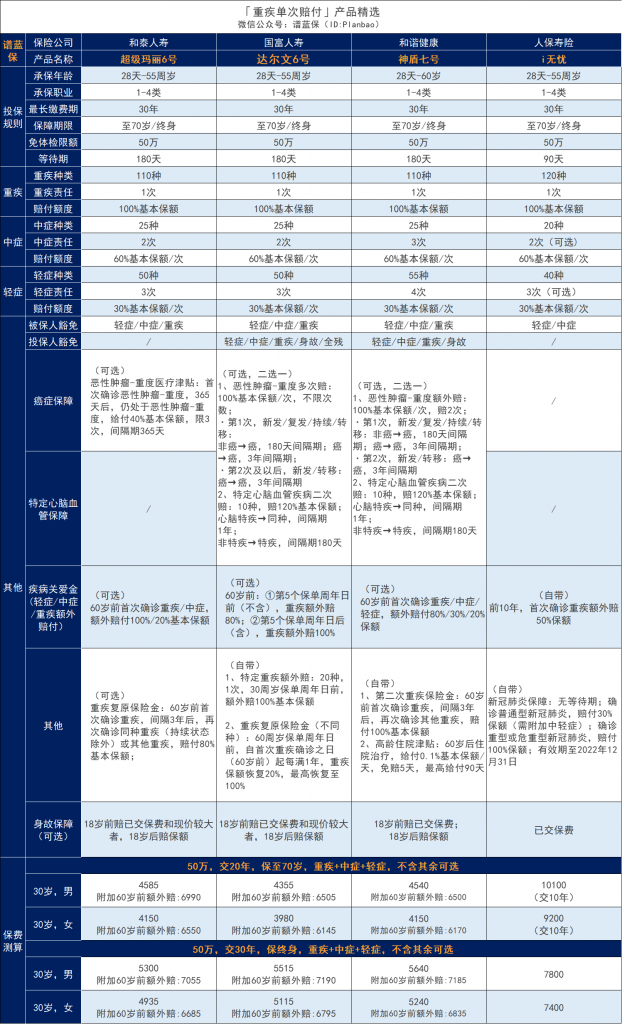 康惠保2.0怎麽樣，百年人壽重疾險好不好？插圖6
