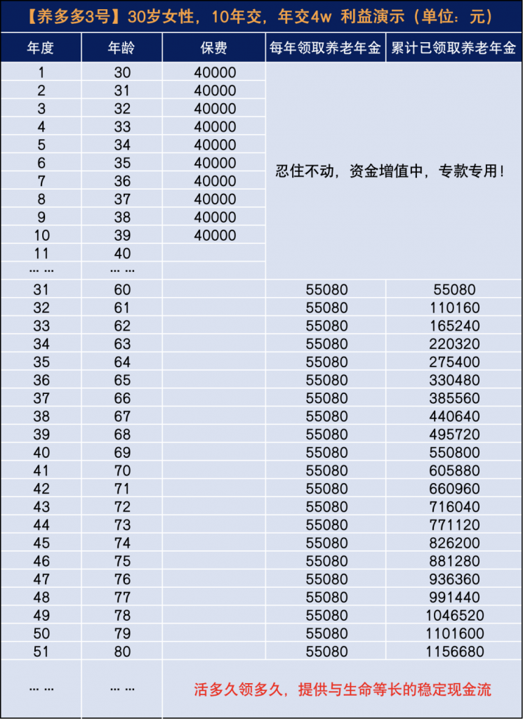 存錢養老,選年金險還是增額終身壽險?插圖6 存錢養老,選年金險還是增額終身壽險?插圖6