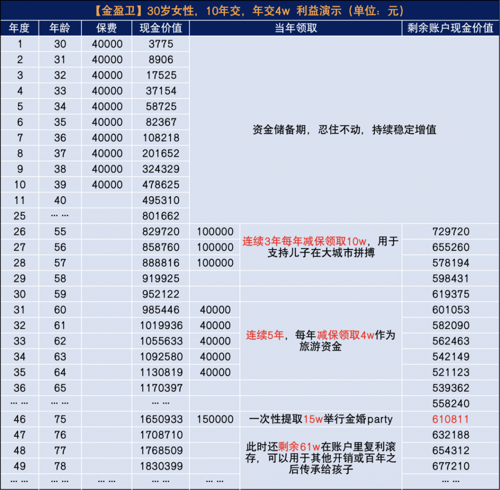 存錢養老,選年金險還是增額終身壽險?插圖7 存錢養老,選年金險還是增額終身壽險?插圖7