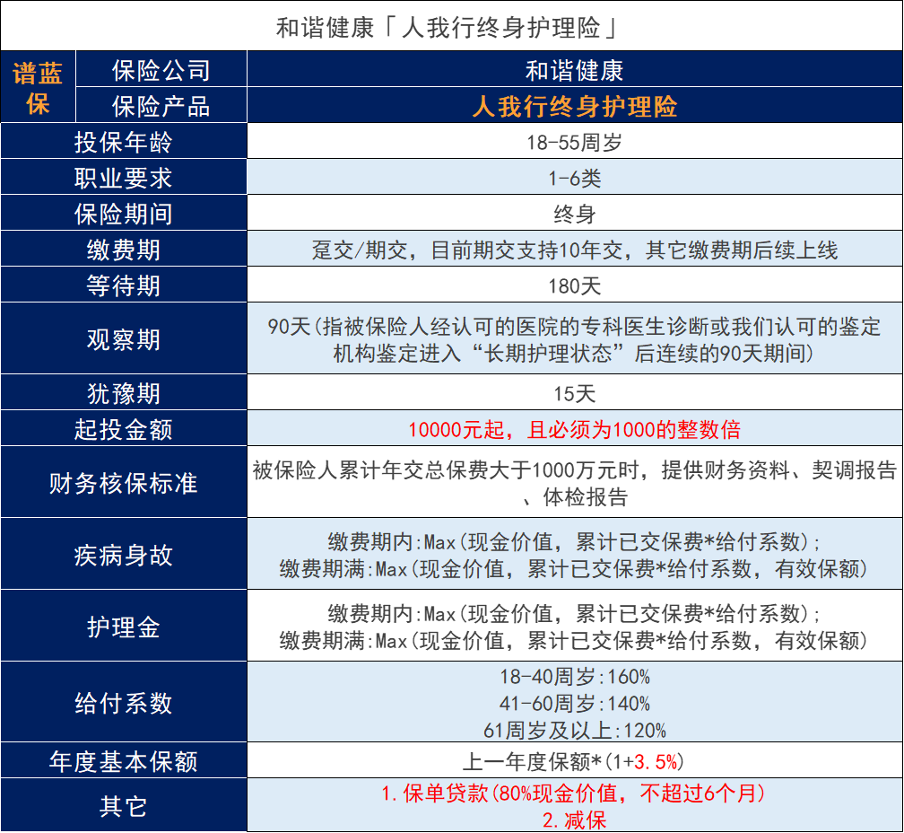 和諧健康人我行終身護理保險怎麽樣？收益如何？插圖