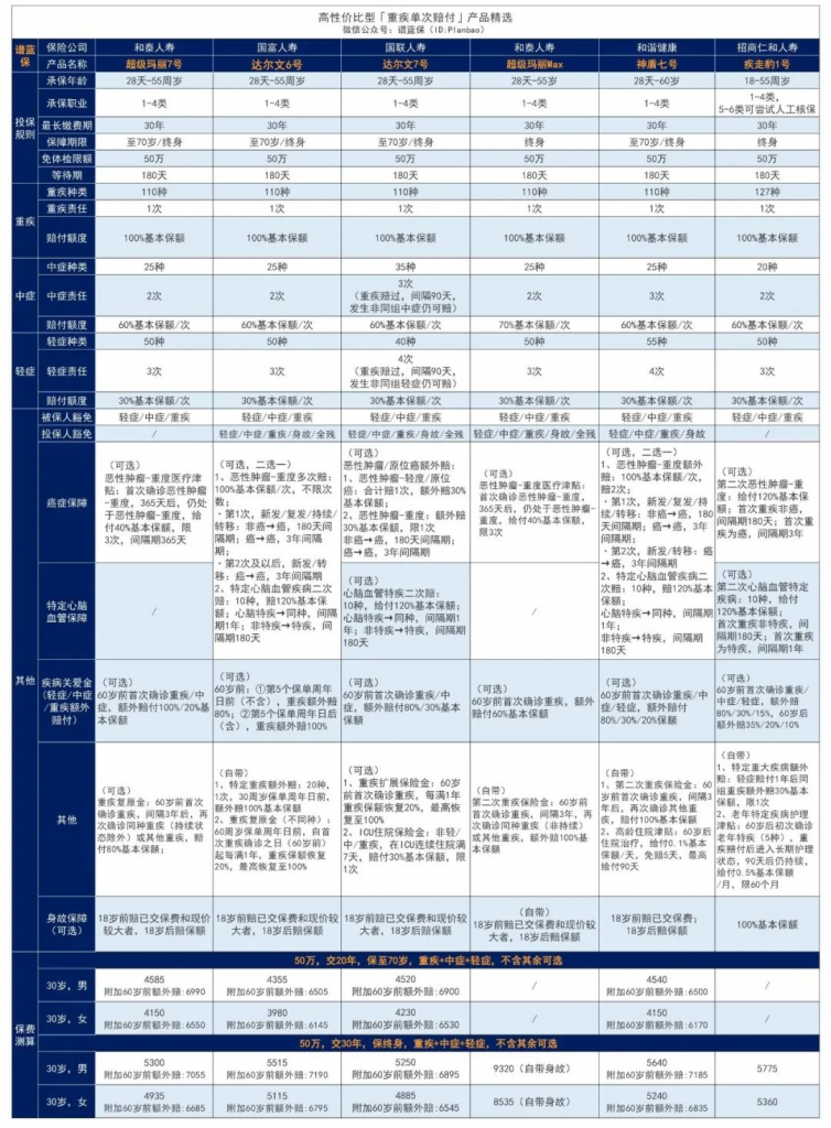 12月熱銷重疾險榜單,哪款性價比高?插圖 12月熱銷重疾險榜單,哪款性價比高?插圖