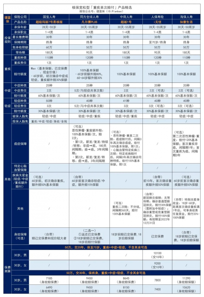 12月熱銷重疾險榜單,哪款性價比高?插圖7 12月熱銷重疾險榜單,哪款性價比高?插圖7