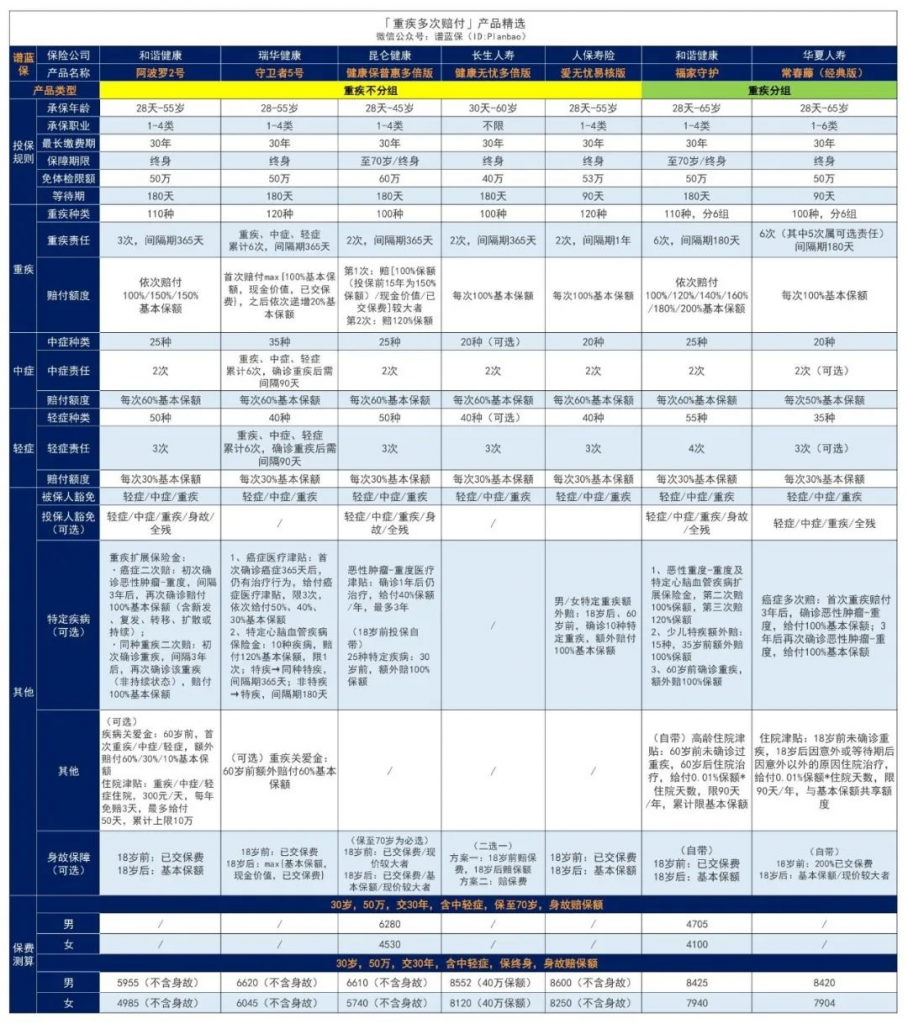 12月熱銷重疾險榜單,哪款性價比高?插圖16 12月熱銷重疾險榜單,哪款性價比高?插圖16