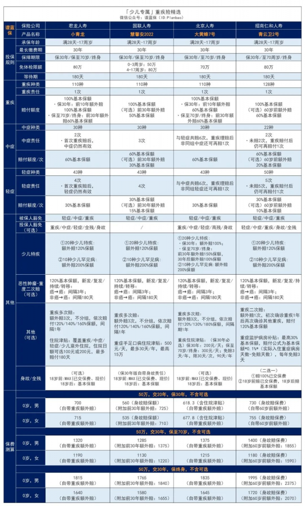 12月熱銷重疾險榜單,哪款性價比高?插圖25 12月熱銷重疾險榜單,哪款性價比高?插圖25
