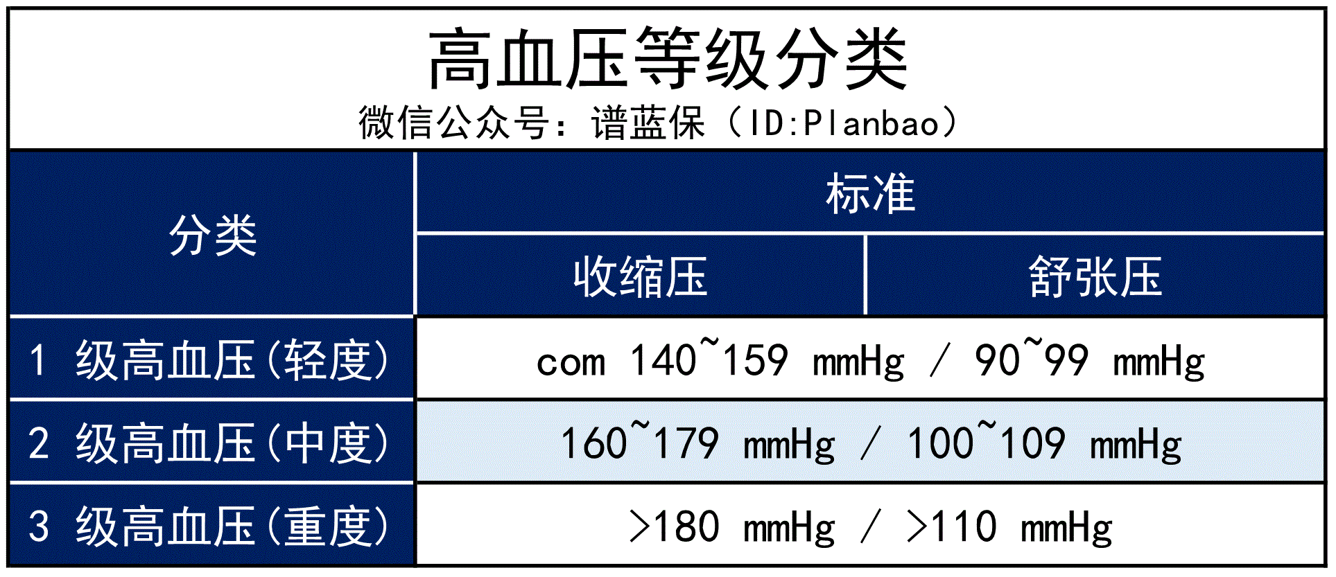 一夜之間全國高血壓群體增加了3億多？這些人還能買保險嗎？插圖2