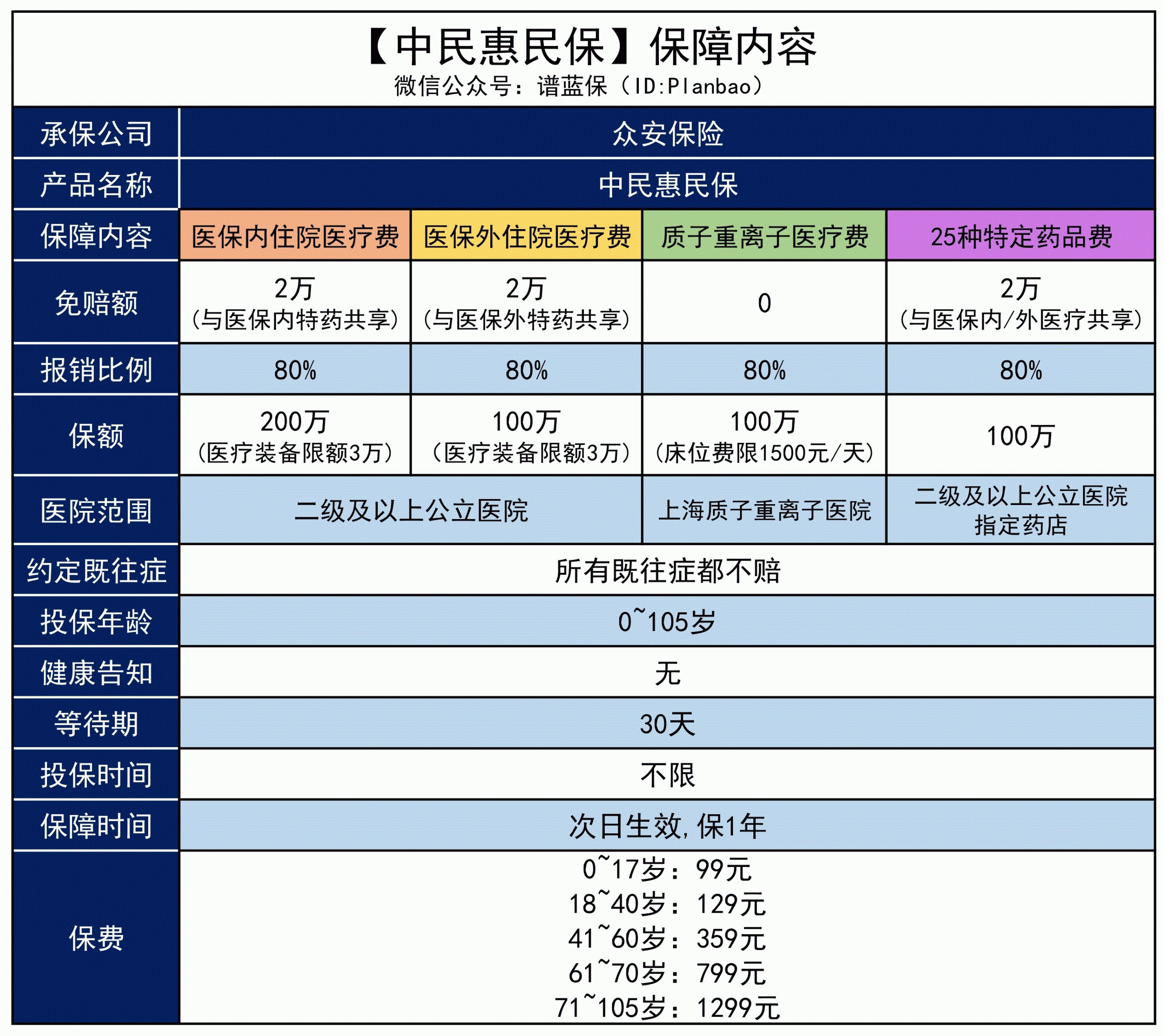 【中民惠民保】一款全國都能買的惠民保，99元就能保500萬插圖2