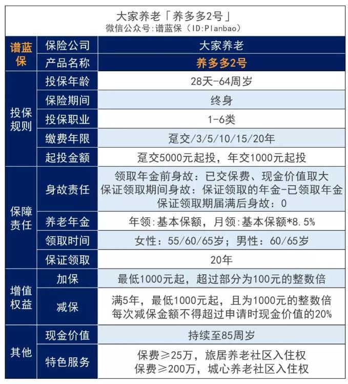 大家保險公司新出的22版養(yang) 多多2號年金險怎樣？插圖2