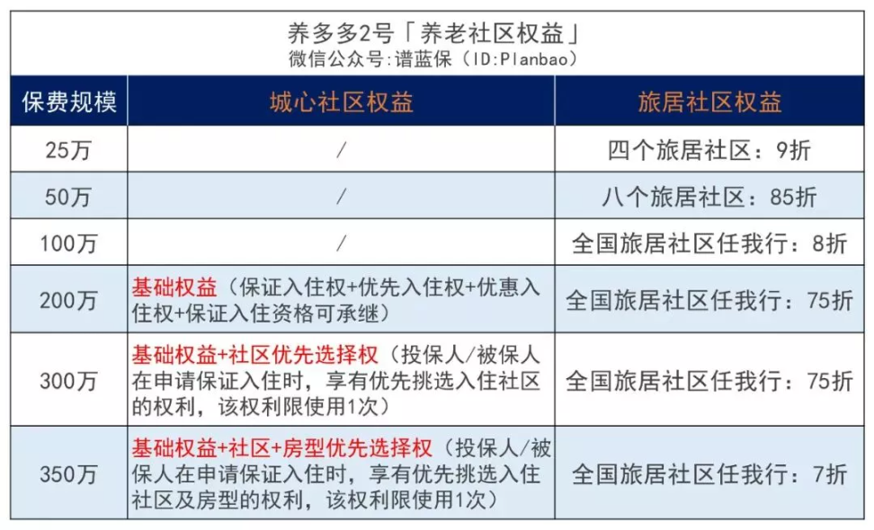 大家保險公司新出的22版養(yang) 多多2號年金險怎樣？插圖3