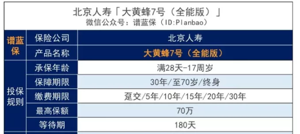 想給女兒(er) 買(mai) 大黃蜂7號重疾險，不知道是否適合買(mai) ？插圖2