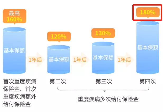 想給女兒(er) 買(mai) 大黃蜂7號重疾險，不知道是否適合買(mai) ？插圖3