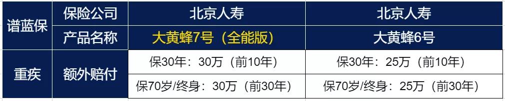 想給女兒(er) 買(mai) 大黃蜂7號重疾險，不知道是否適合買(mai) ？插圖5