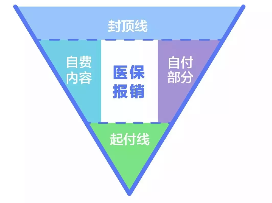 如何報銷門診醫保，是否有限製？插圖2