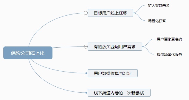 保險公司如何構建客戶運營體(ti) 係插圖2
