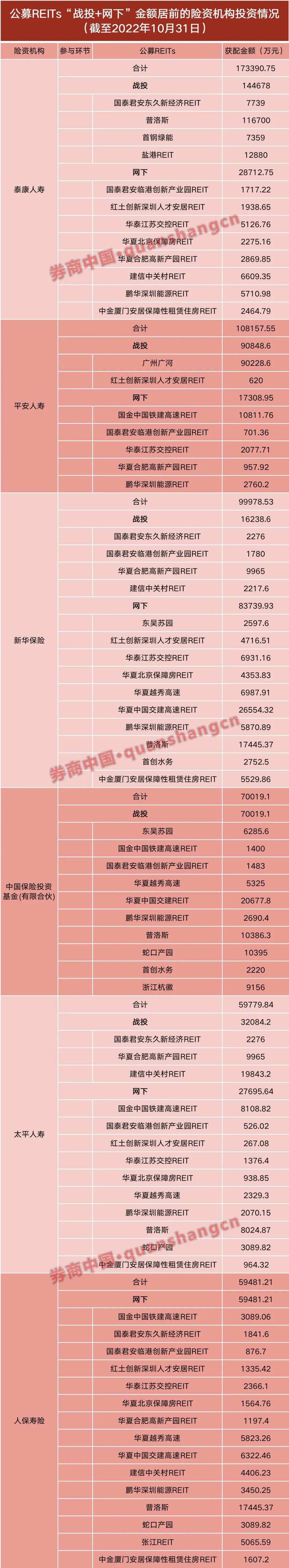 超過100億(yi) 的保險資金追求公開發行REITs，”戰投+網下”搶籌，這三家最賺錢插圖4