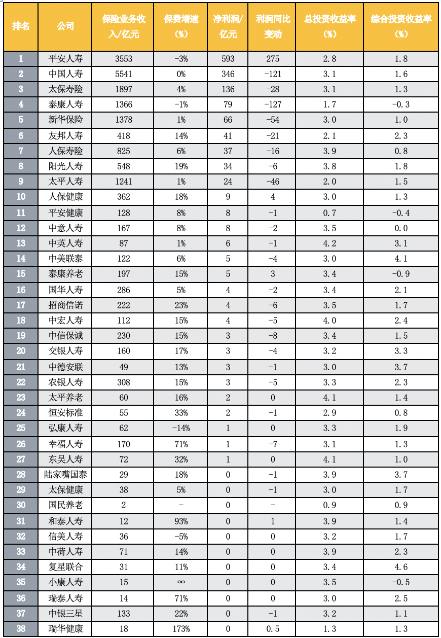 前三季度，74家人身保險公司的保險業(ye) 務收入略增4%  淨利縮水450億(yi) 元插圖