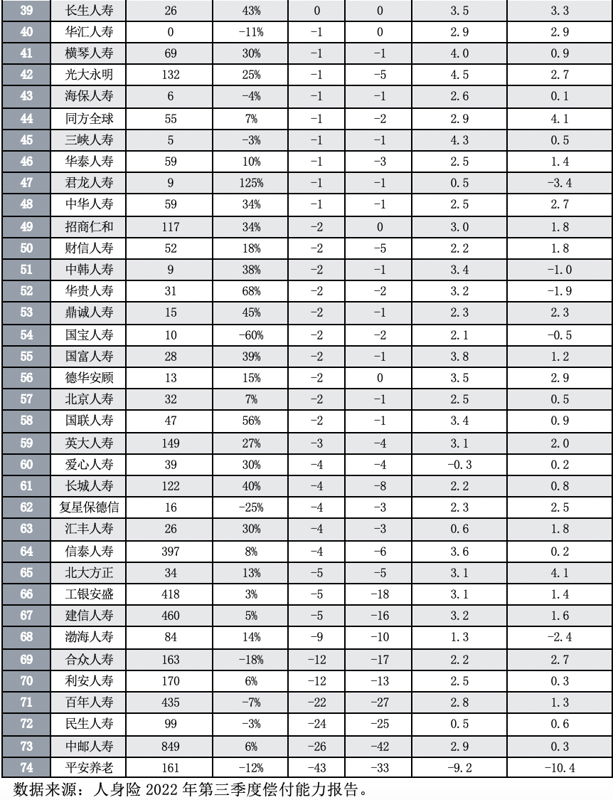 前三季度，74家人身保險公司的保險業(ye) 務收入略增4%  淨利縮水450億(yi) 元插圖2
