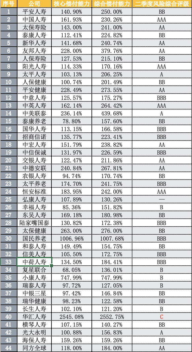 126家保險公司的償(chang) 付能力下降，13家不達標，未來保險業(ye) 的增資債(zhai) 券可能仍將保持較高水平插圖